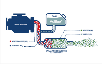 Diesel engine and AdBlue system reducing NOx emissions via a catalytic converter.