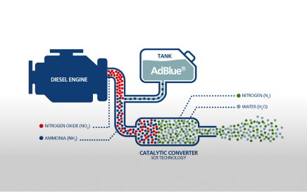 Diagram van diesel-enjin uitlaat wat deur AdBlue-katalisator skoongemaak word.